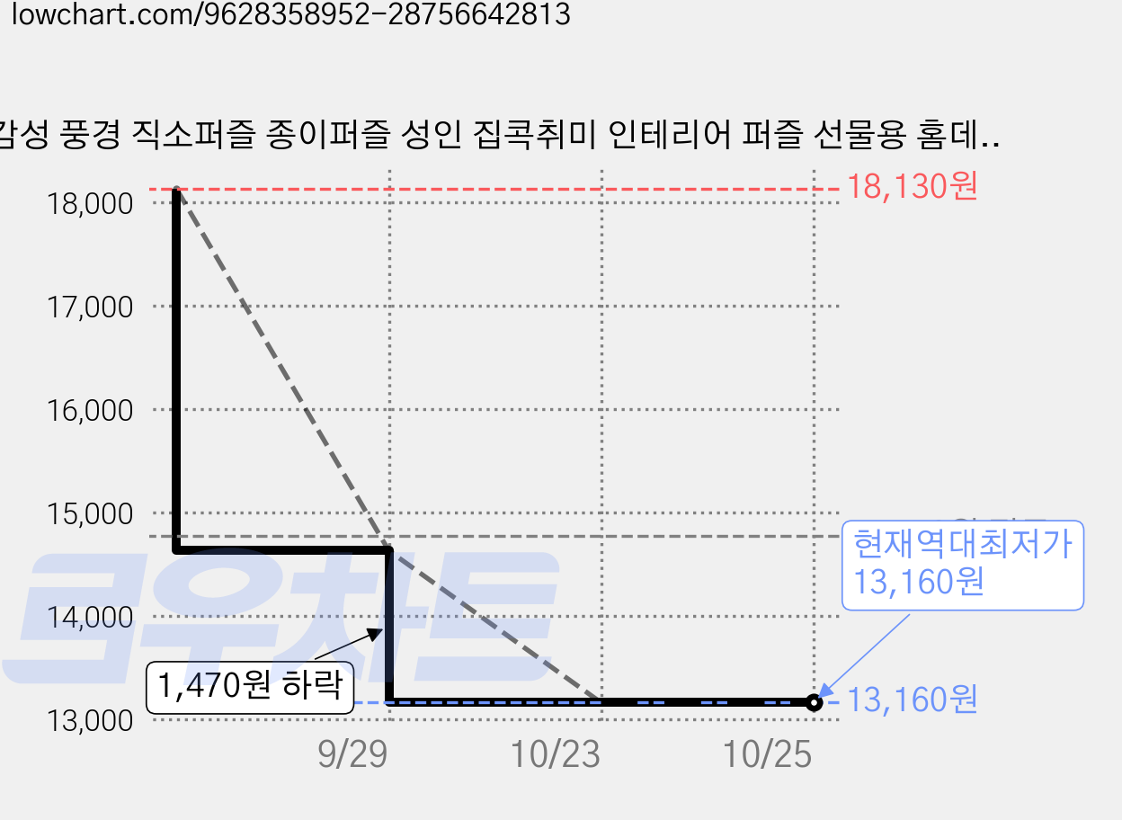 감성 풍경 직소퍼즐 종이퍼즐 성인 집콕취미 인테리어 퍼즐 선물용 홈데코, 1개, 동화 마을, 1000피스 가격 변동 차트, 현재가 13,160원, 역대최저가