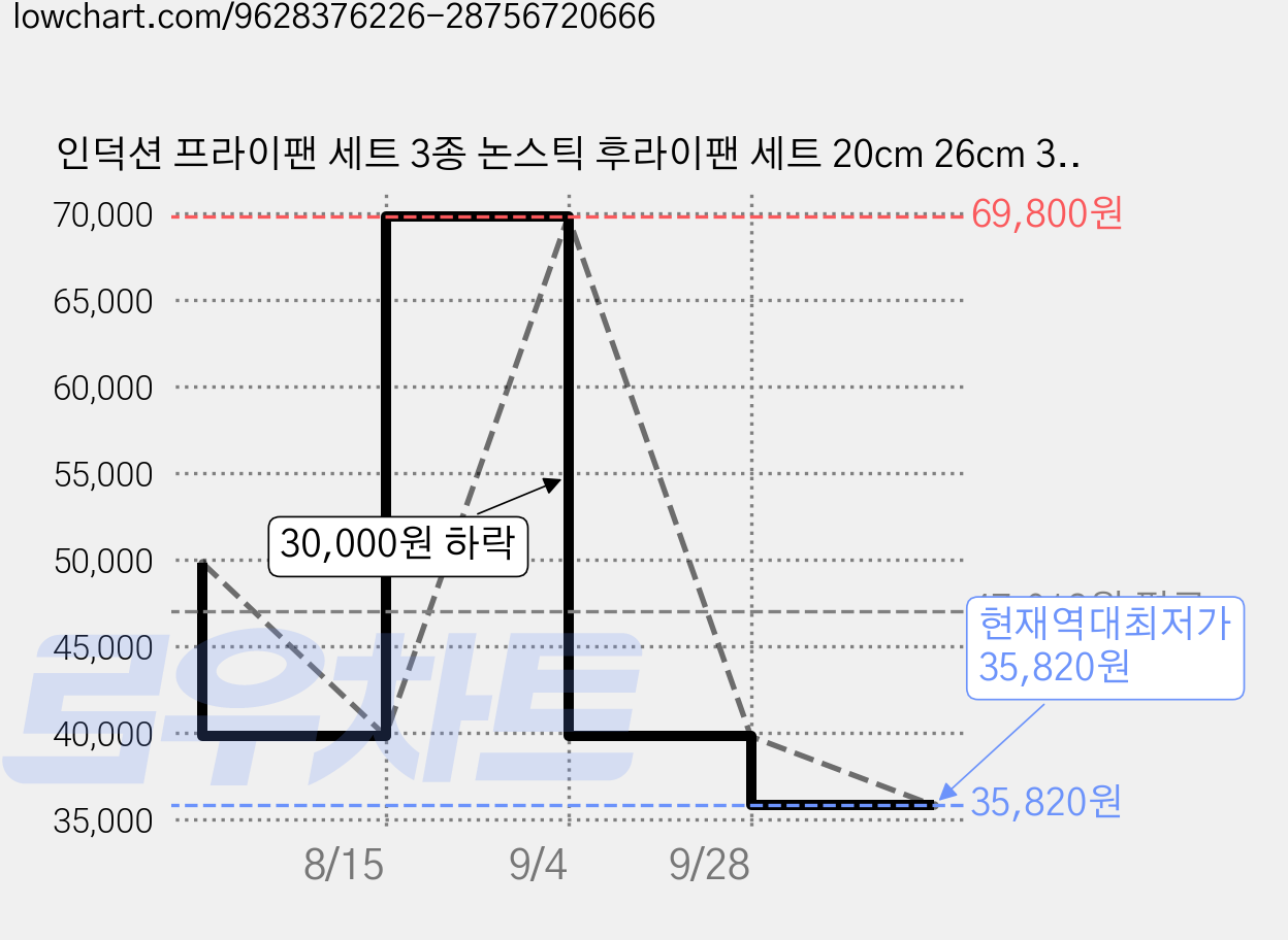 인덕션 프라이팬 세트 3종 논스틱 후라이팬 세트 20cm 26cm 30cm, 1세트, 20cm+26cm+30cm, 하양 가격 변동 차트, 현재가 35,820원, 역대최저가