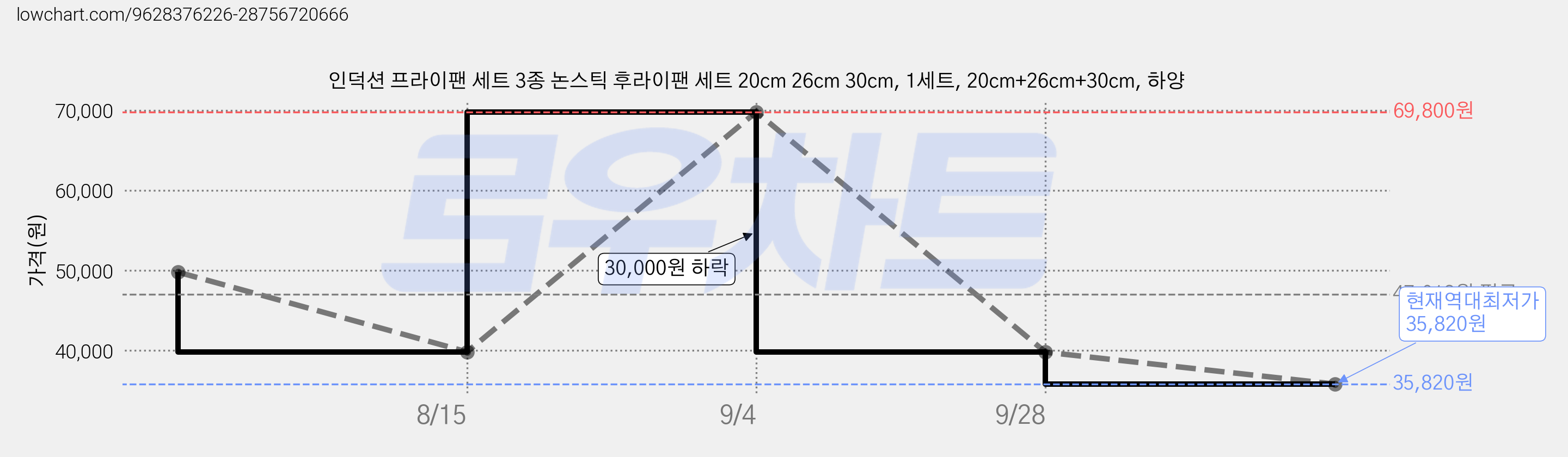 인덕션 프라이팬 세트 3종 논스틱 후라이팬 세트 20cm 26cm 30cm, 1세트, 20cm+26cm+30cm, 하양 가격 변동 차트, 현재가 35,820원, 역대최저가