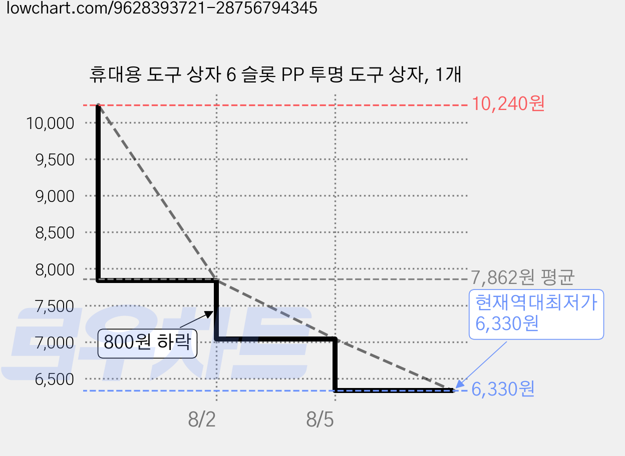 휴대용 도구 상자 6 슬롯 PP 투명 도구 상자, 1개 가격 변동 차트, 현재가 6,330원, 역대최저가