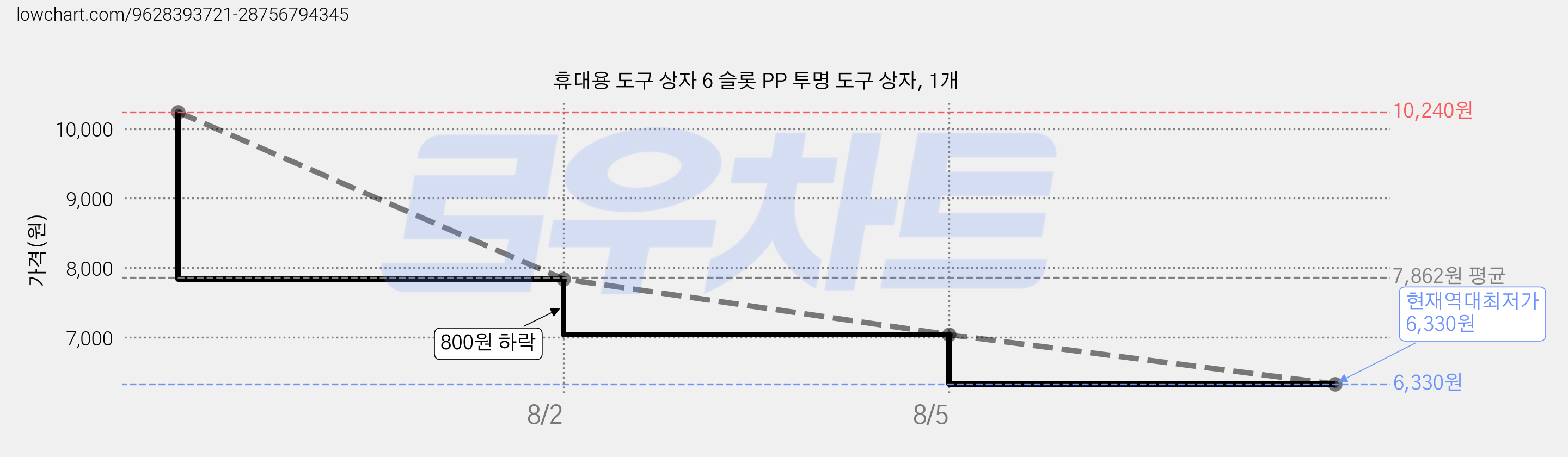 휴대용 도구 상자 6 슬롯 PP 투명 도구 상자, 1개 가격 변동 차트, 현재가 6,330원, 역대최저가