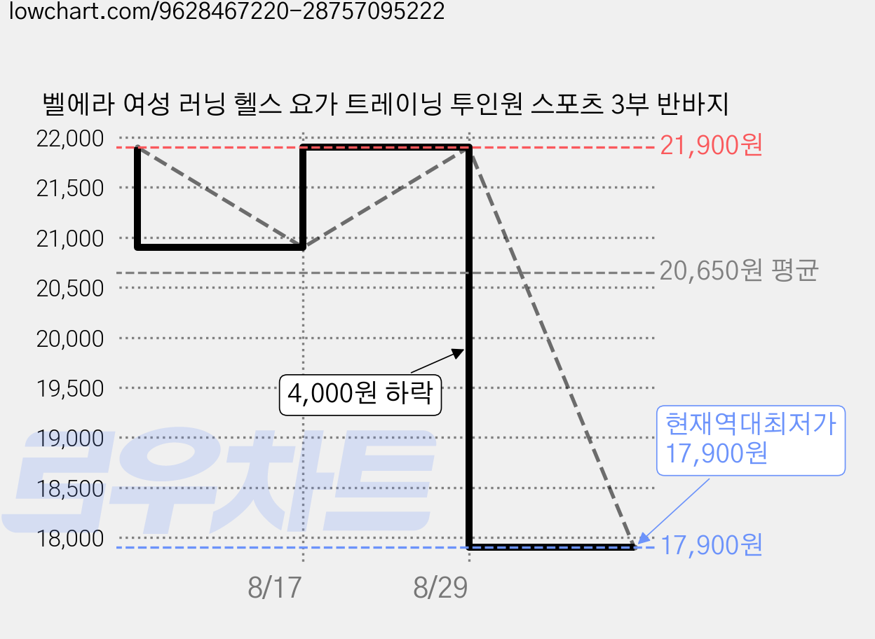 벨에라 여성 러닝 헬스 요가 트레이닝 투인원 스포츠 3부 반바지 가격 변동 차트, 현재가 17,900원, 역대최저가