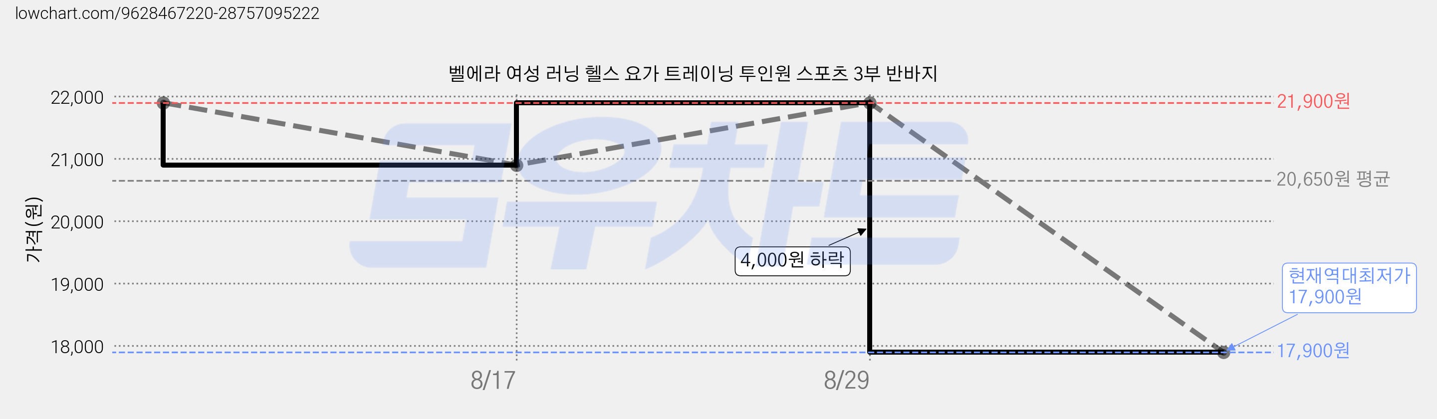 벨에라 여성 러닝 헬스 요가 트레이닝 투인원 스포츠 3부 반바지 가격 변동 차트, 현재가 17,900원, 역대최저가
