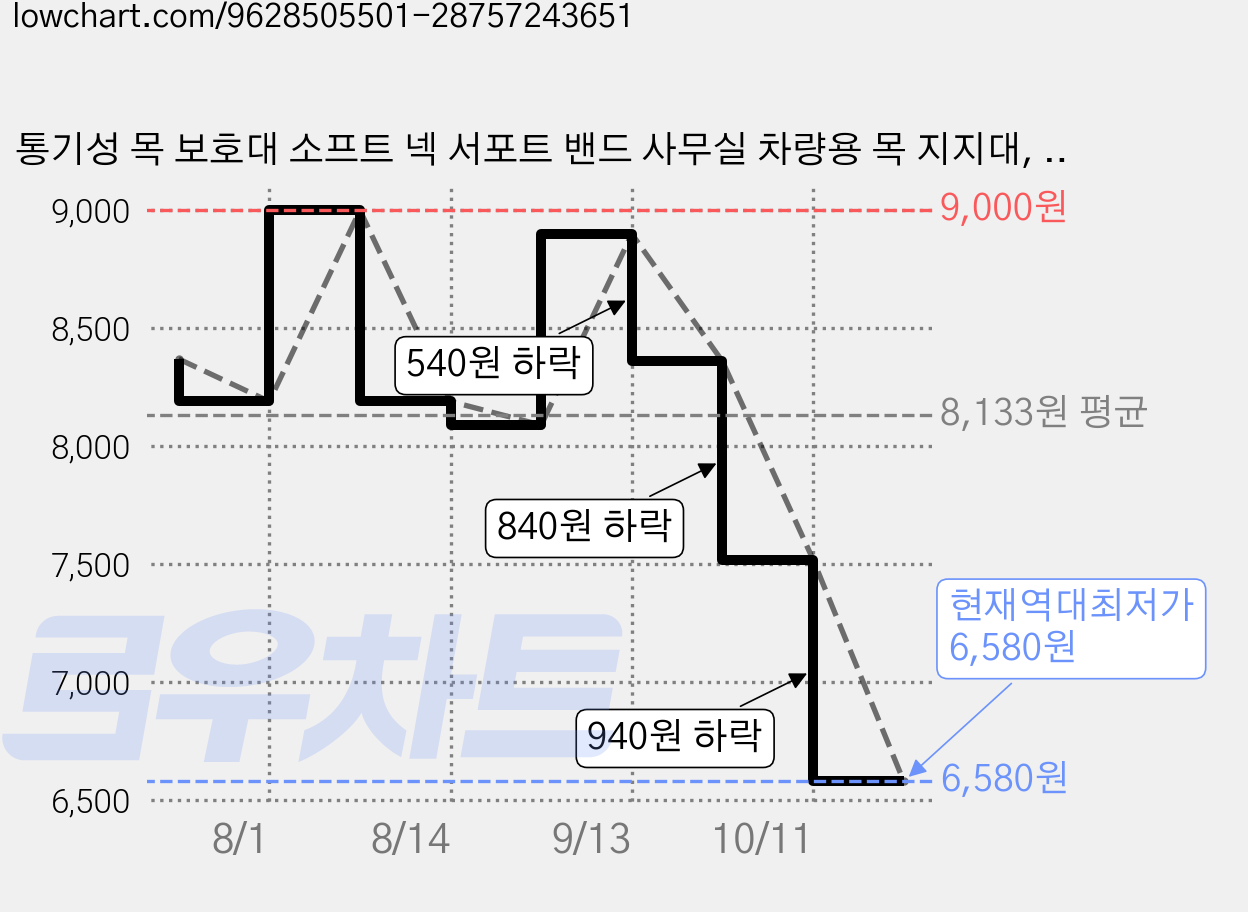 통기성 목 보호대 소프트 넥 서포트 밴드 사무실 차량용 목 지지대, 그레이 가격 변동 차트, 현재가 6,580원, 역대최저가
