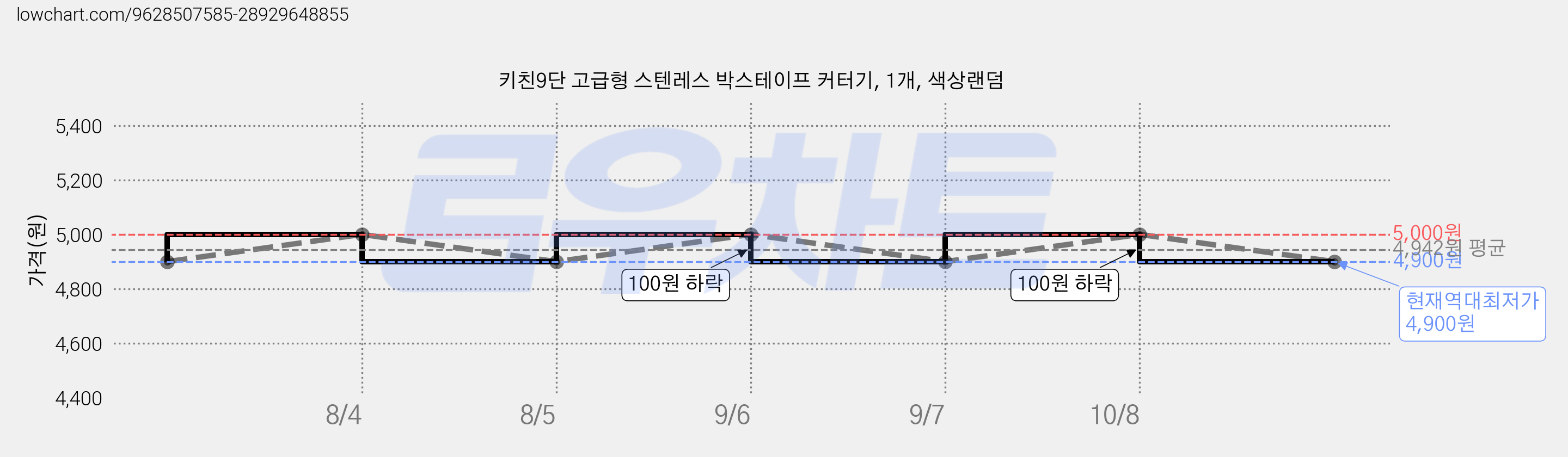 키친9단 고급형 스텐레스 박스테이프 커터기, 1개, 색상랜덤 가격 변동 차트, 현재가 4,900원, 역대최저가