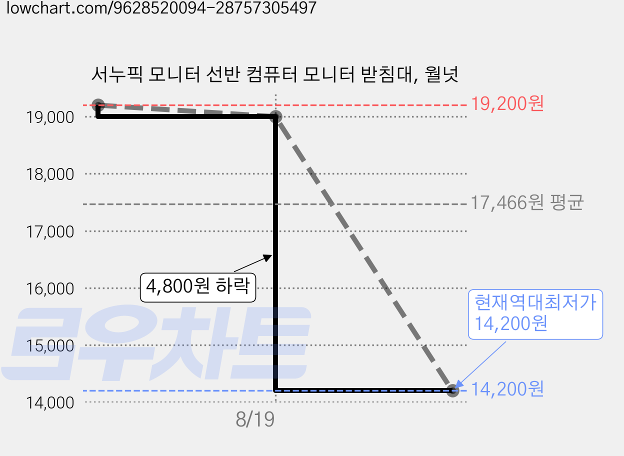 서누픽 모니터 선반 컴퓨터 모니터 받침대, 월넛 가격 변동 차트, 현재가 14,200원, 역대최저가