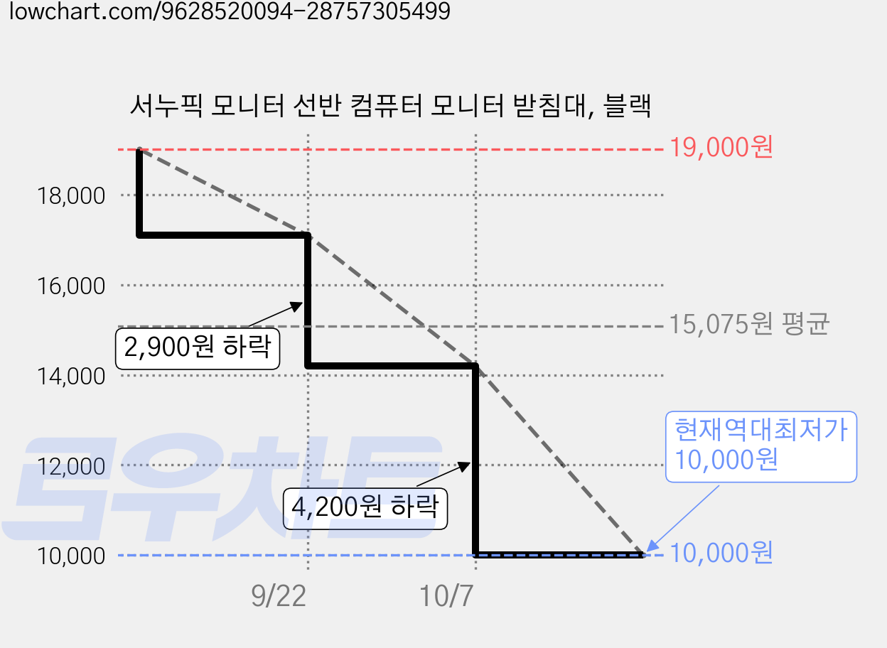 서누픽 모니터 선반 컴퓨터 모니터 받침대, 블랙 가격 변동 차트, 현재가 10,000원, 역대최저가