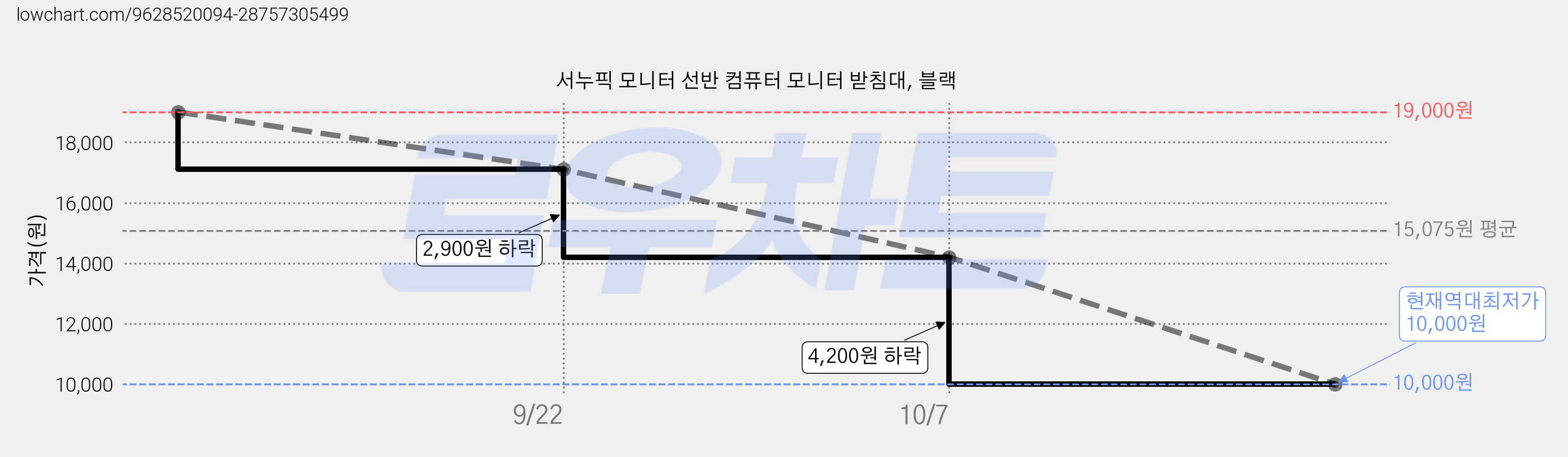 서누픽 모니터 선반 컴퓨터 모니터 받침대, 블랙 가격 변동 차트, 현재가 10,000원, 역대최저가