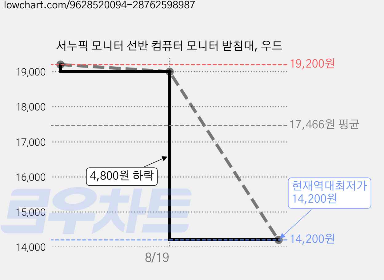 서누픽 모니터 선반 컴퓨터 모니터 받침대, 우드 가격 변동 차트, 현재가 14,200원, 역대최저가