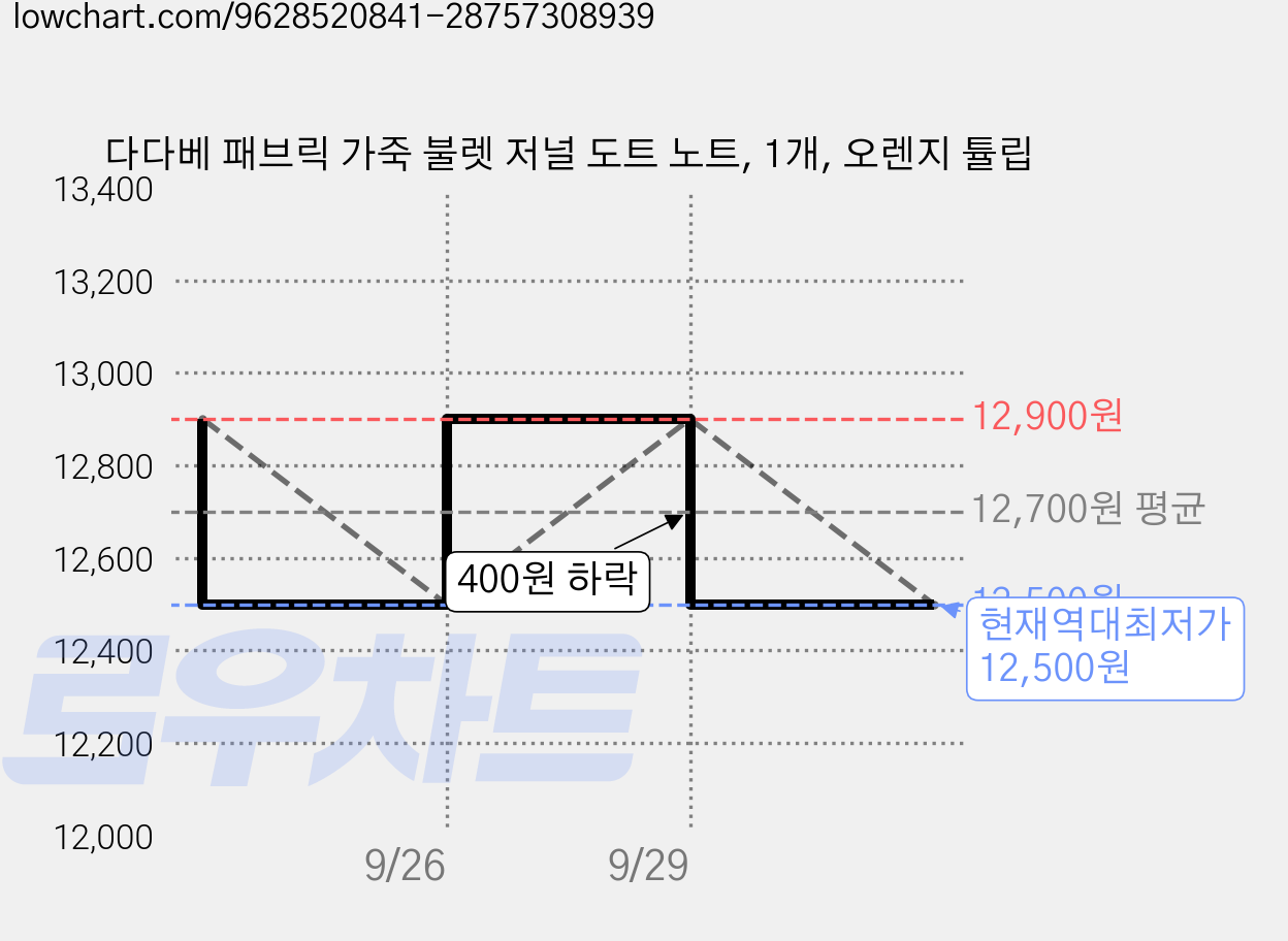 다다베 패브릭 가죽 불렛 저널 도트 노트, 1개, 오렌지 튤립 가격 변동 차트, 현재가 12,500원, 역대최저가
