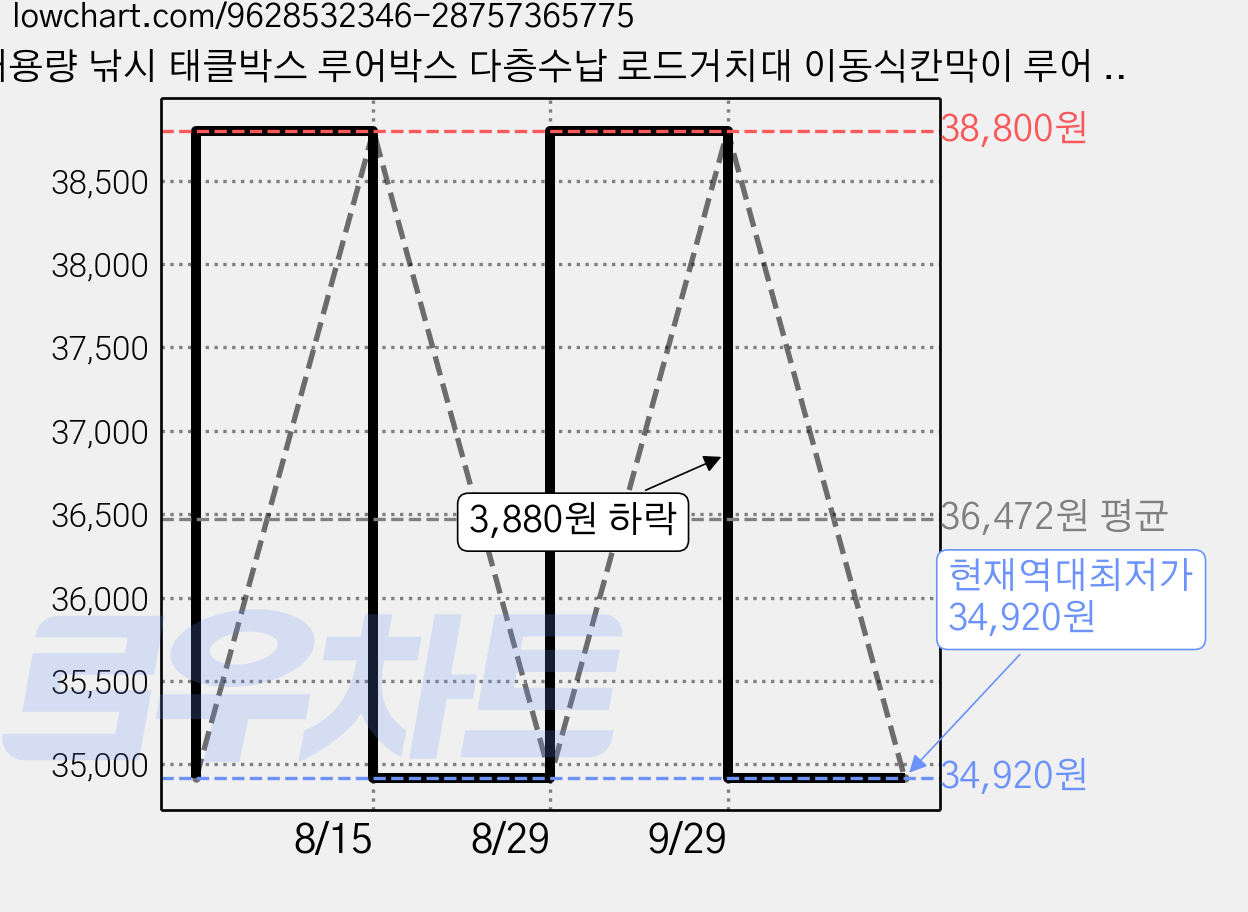 대용량 낚시 태클박스 루어박스 다층수납 로드거치대 이동식칸막이 루어 에기 채비 보관함, 1세트, 풀세트 레드 가격 변동 차트, 현재가 34,920원, 역대최저가