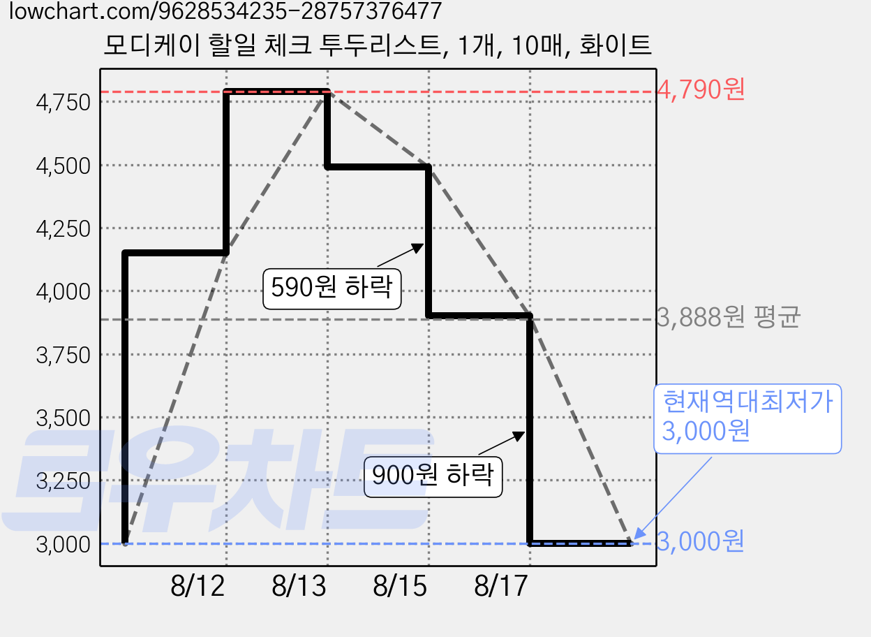 모디케이 할일 체크 투두리스트, 1개, 10매, 화이트 가격 변동 차트, 현재가 3,000원, 역대최저가