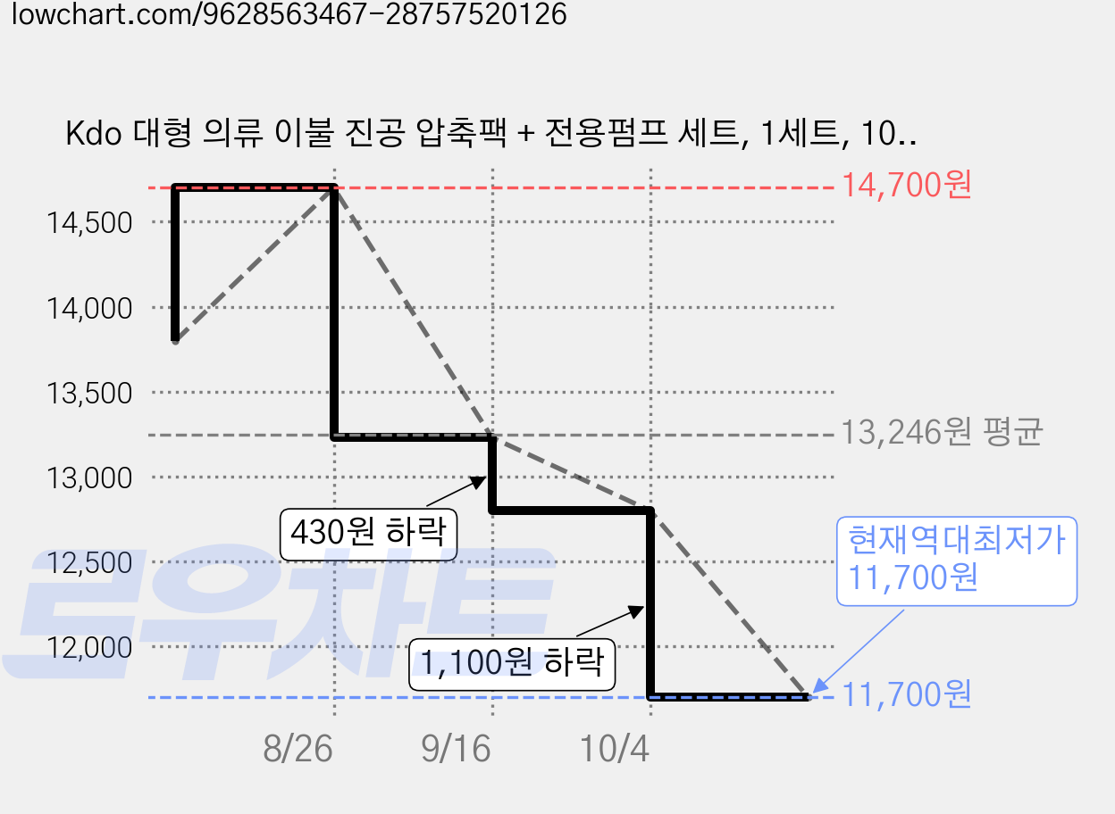Kdo 대형 의류 이불 진공 압축팩 + 전용펌프 세트, 1세트, 10개입 가격 변동 차트, 현재가 11,700원, 역대최저가