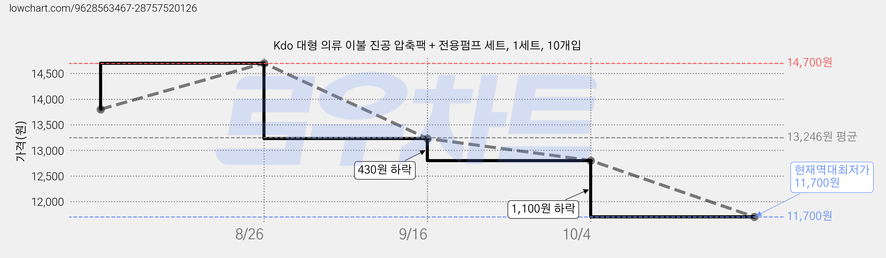 Kdo 대형 의류 이불 진공 압축팩 + 전용펌프 세트, 1세트, 10개입 가격 변동 차트, 현재가 11,700원, 역대최저가
