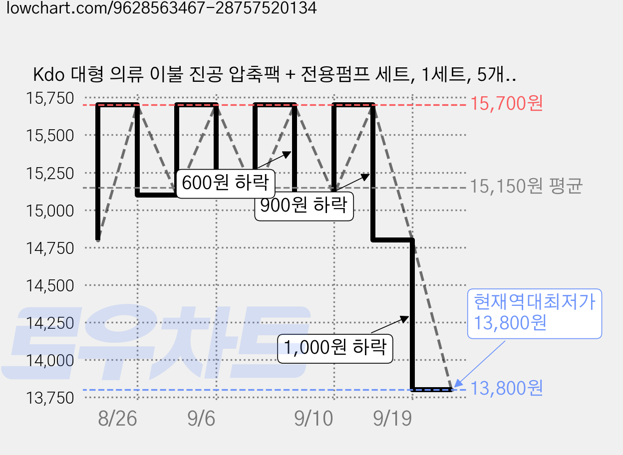 Kdo 대형 의류 이불 진공 압축팩 + 전용펌프 세트, 1세트, 5개입 가격 변동 차트, 현재가 13,800원, 역대최저가