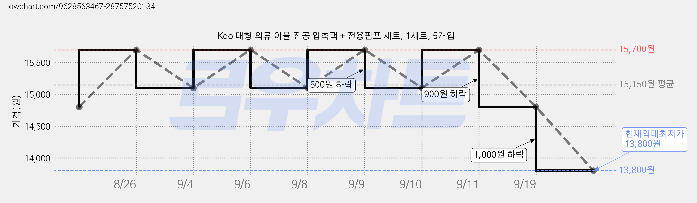 Kdo 대형 의류 이불 진공 압축팩 + 전용펌프 세트, 1세트, 5개입 가격 변동 차트, 현재가 13,800원, 역대최저가