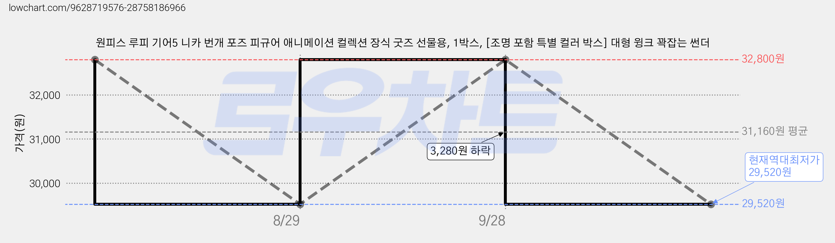 원피스 루피 기어5 니카 번개 포즈 피규어 애니메이션 컬렉션 장식 굿즈 선물용, 1박스, [조명 포함 특별 컬러 박스] 대형 윙크 꽉잡는 썬더 가격 변동 차트, 현재가 29,520원, 역대최저가