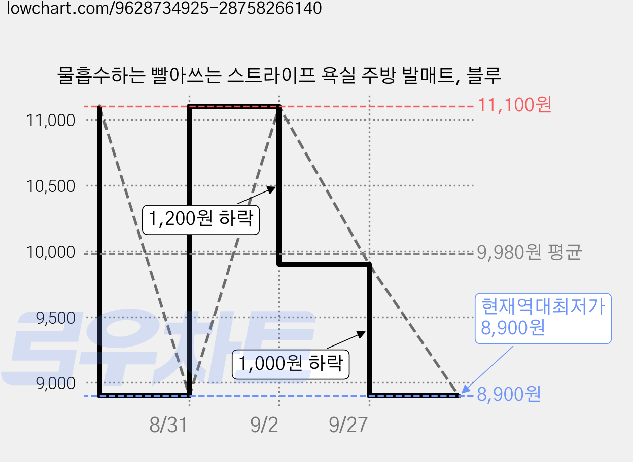 물흡수하는 빨아쓰는 스트라이프 욕실 주방 발매트, 블루 가격 변동 차트, 현재가 8,900원, 역대최저가