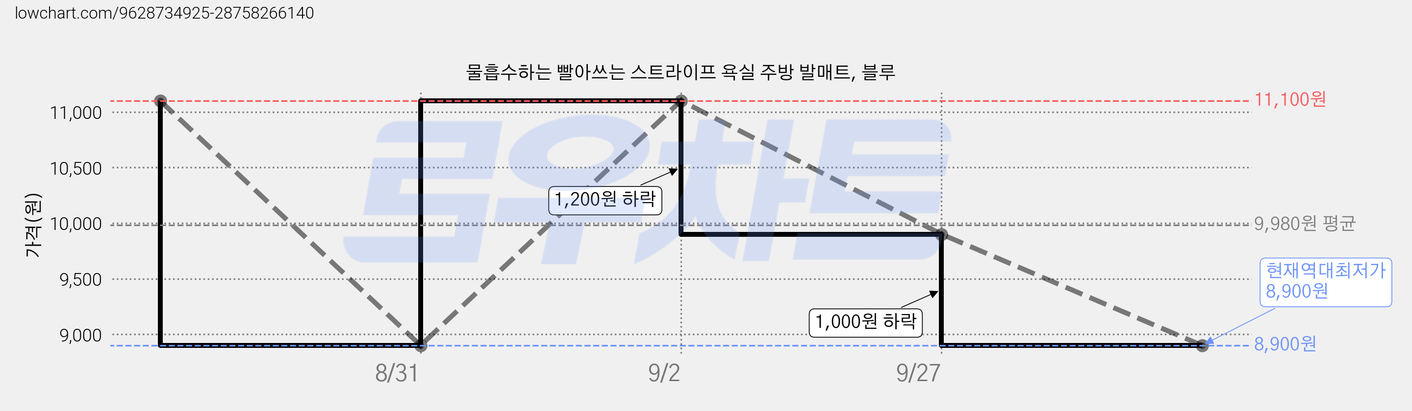 물흡수하는 빨아쓰는 스트라이프 욕실 주방 발매트, 블루 가격 변동 차트, 현재가 8,900원, 역대최저가
