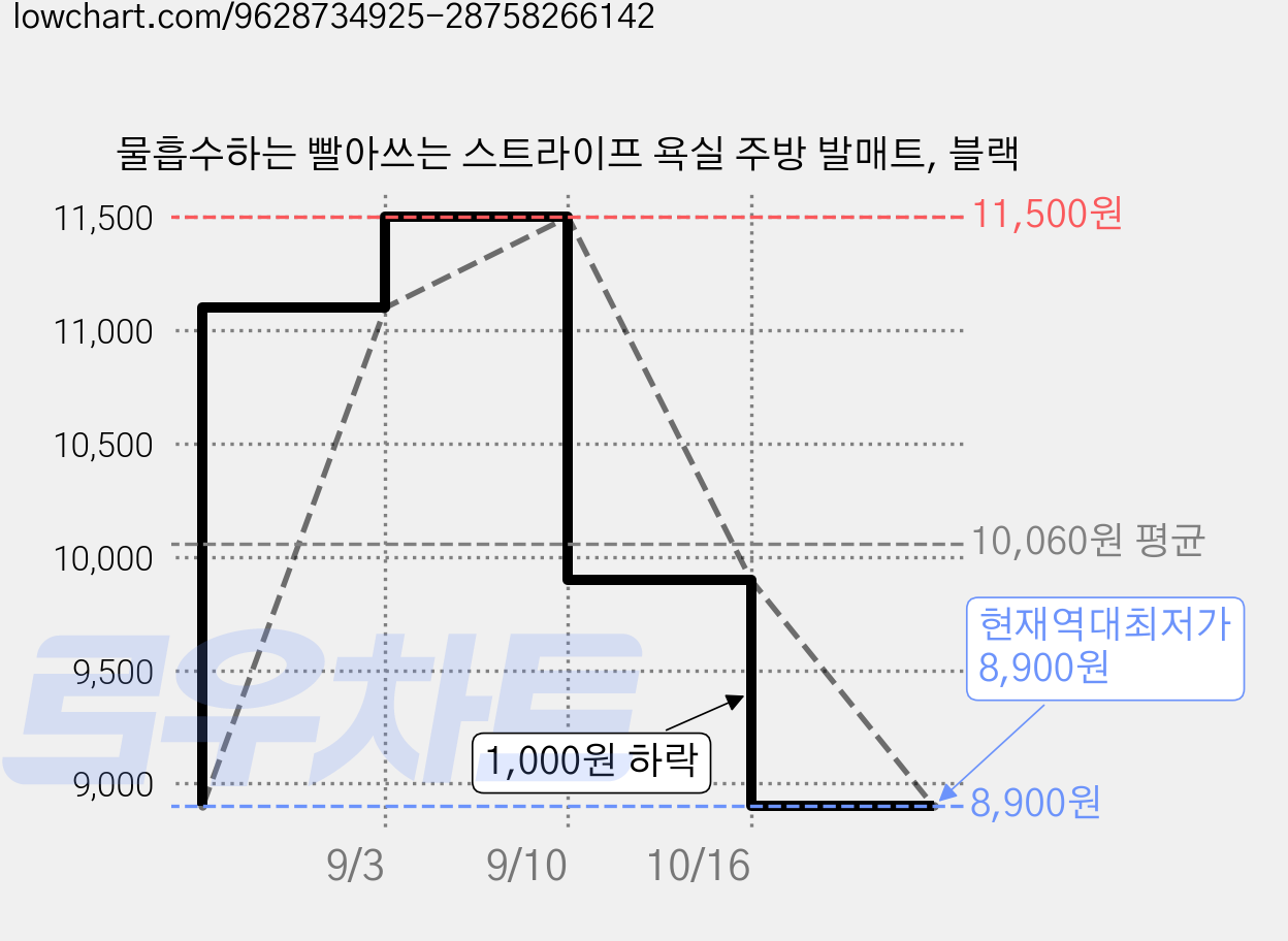 물흡수하는 빨아쓰는 스트라이프 욕실 주방 발매트, 블랙 가격 변동 차트, 현재가 8,900원, 역대최저가