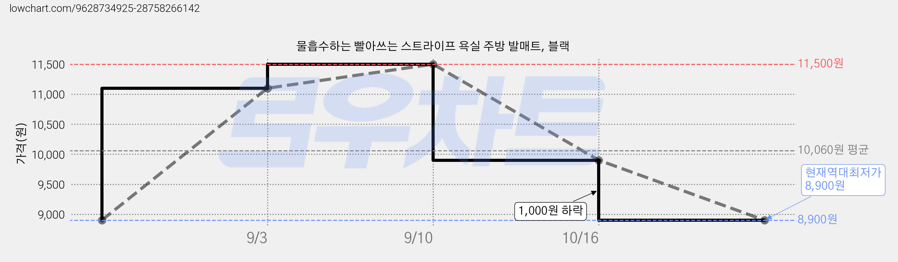 물흡수하는 빨아쓰는 스트라이프 욕실 주방 발매트, 블랙 가격 변동 차트, 현재가 8,900원, 역대최저가