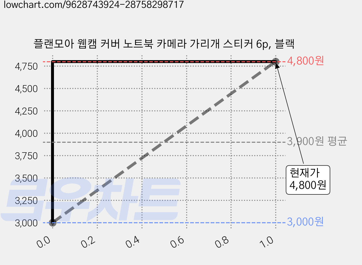 플랜모아 웹캠 커버 노트북 카메라 가리개 스티커 6p, 블랙 가격 변동 차트, 현재가 4,800원, 관측 최저가 3,000원