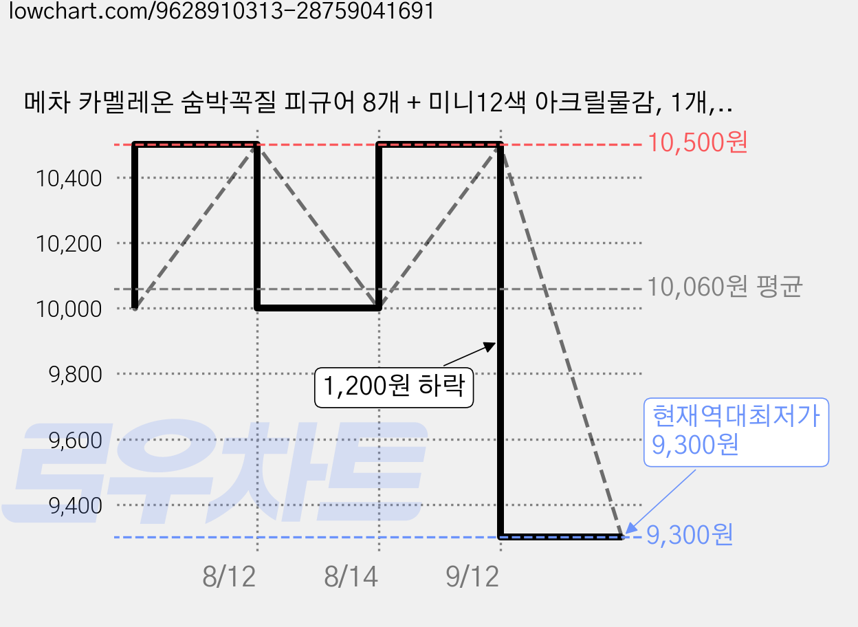 메차 카멜레온 숨박꼭질 피규어 8개 + 미니12색 아크릴물감, 1개, 화이트 가격 변동 차트, 현재가 9,300원, 역대최저가