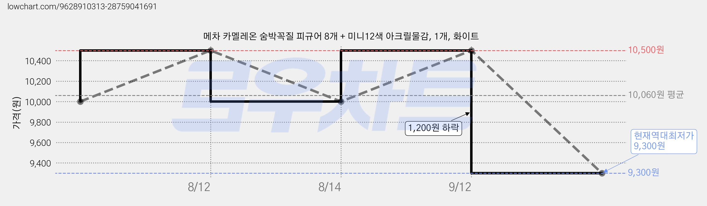 메차 카멜레온 숨박꼭질 피규어 8개 + 미니12색 아크릴물감, 1개, 화이트 가격 변동 차트, 현재가 9,300원, 역대최저가