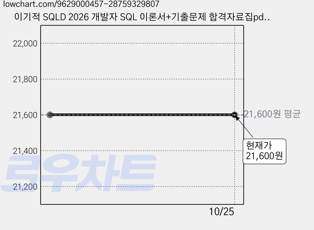 이기적 SQLD 2026 개발자 SQL 이론서+기출문제 합격자료집pdf제공 사은품증정, 영진닷컴, 강태우 (지은이) 가격 변동 차트, 현재가 21,600원