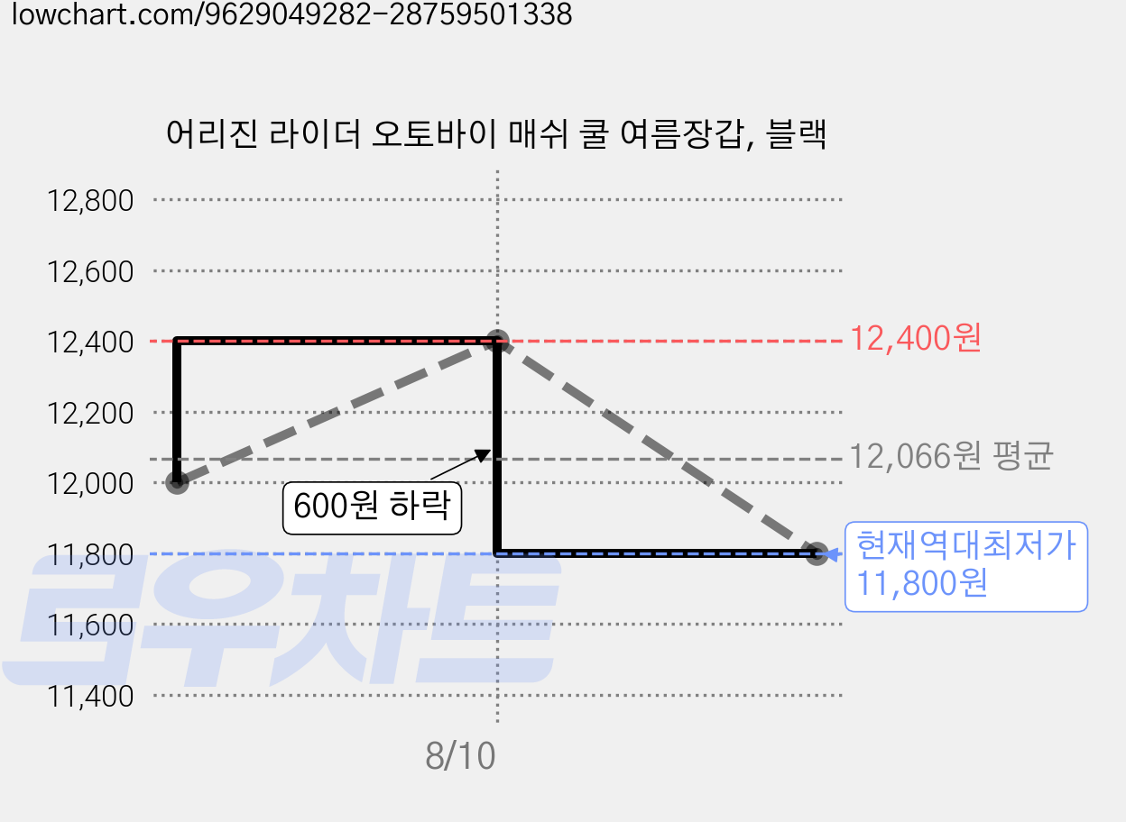 어리진 라이더 오토바이 매쉬 쿨 여름장갑, 블랙 가격 변동 차트, 현재가 11,800원, 역대최저가