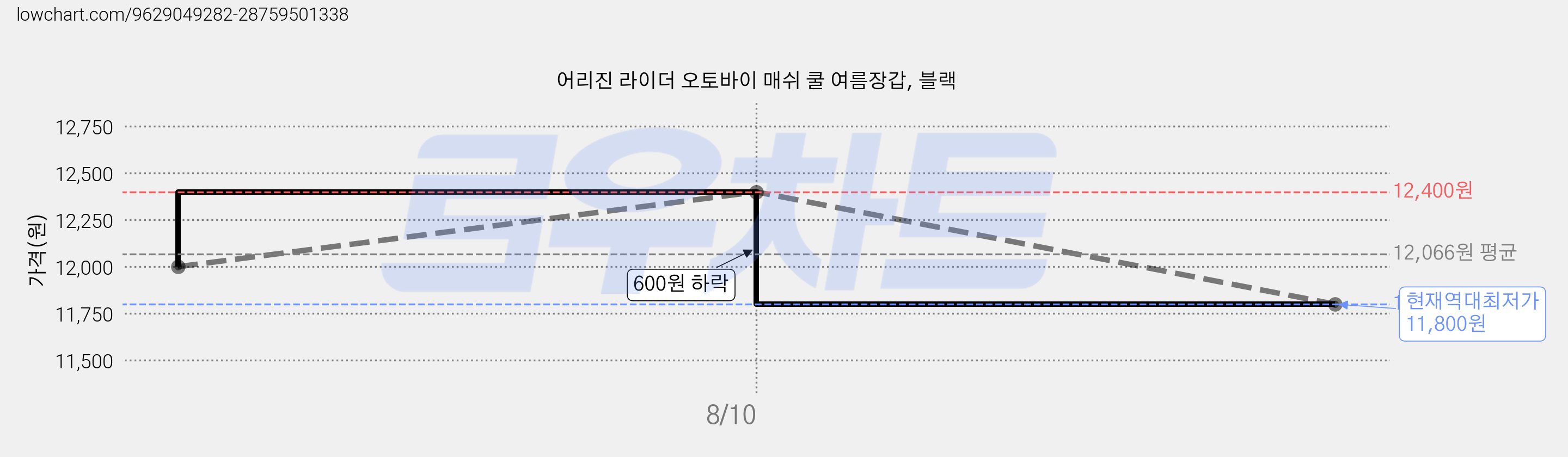 어리진 라이더 오토바이 매쉬 쿨 여름장갑, 블랙 가격 변동 차트, 현재가 11,800원, 역대최저가
