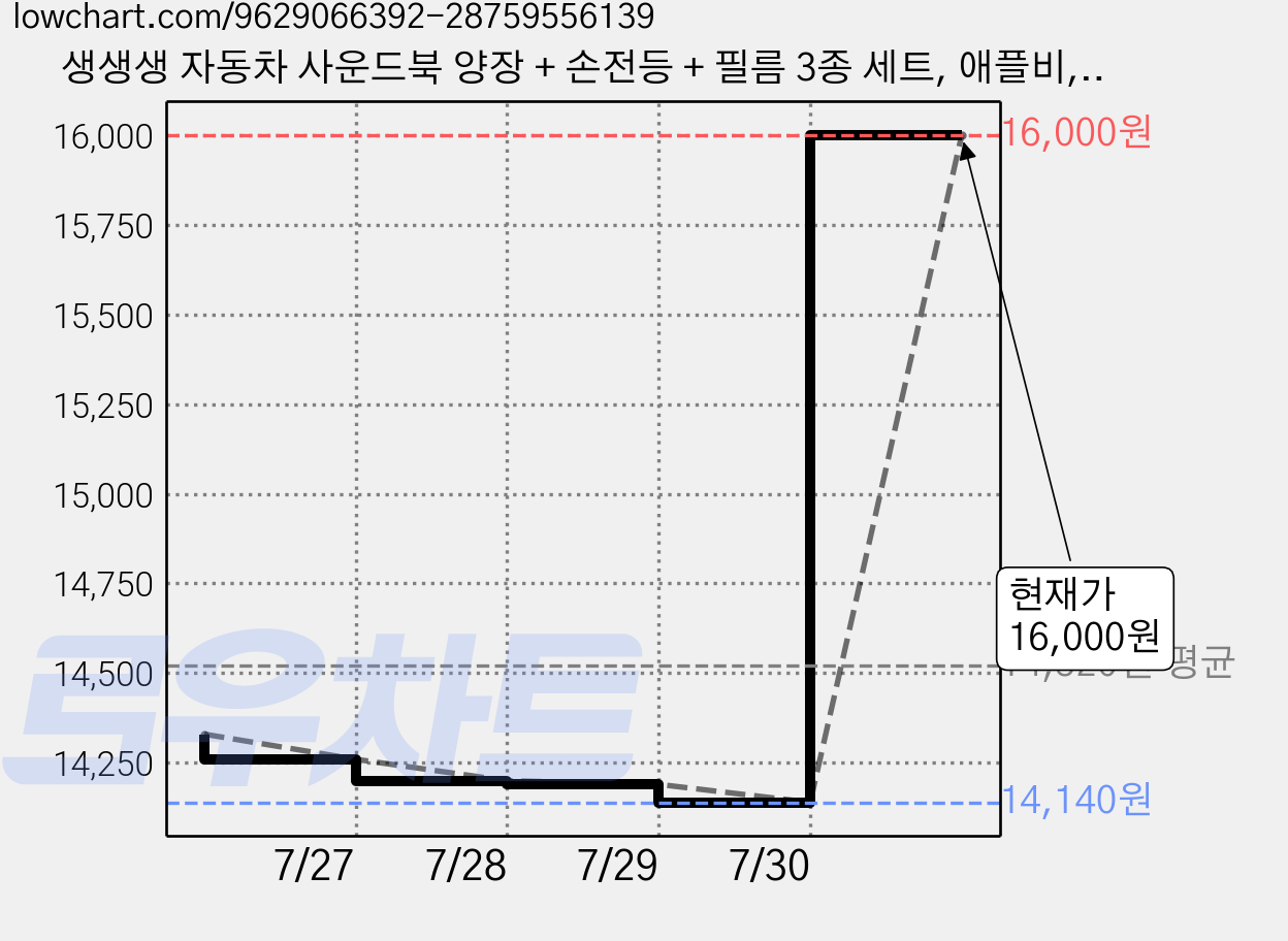 생생생 자동차 사운드북 양장 + 손전등 + 필름 3종 세트, 애플비, 상세내용 참조 가격 변동 차트, 현재가 16,000원, 관측 최저가 14,140원