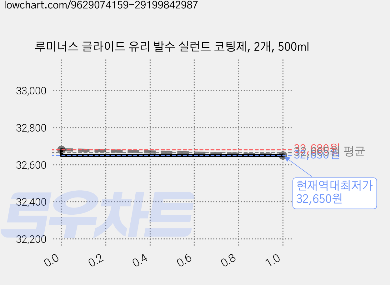 루미너스 글라이드 유리 발수 실런트 코팅제, 2개, 500ml 가격 변동 차트, 현재가 32,650원, 역대최저가