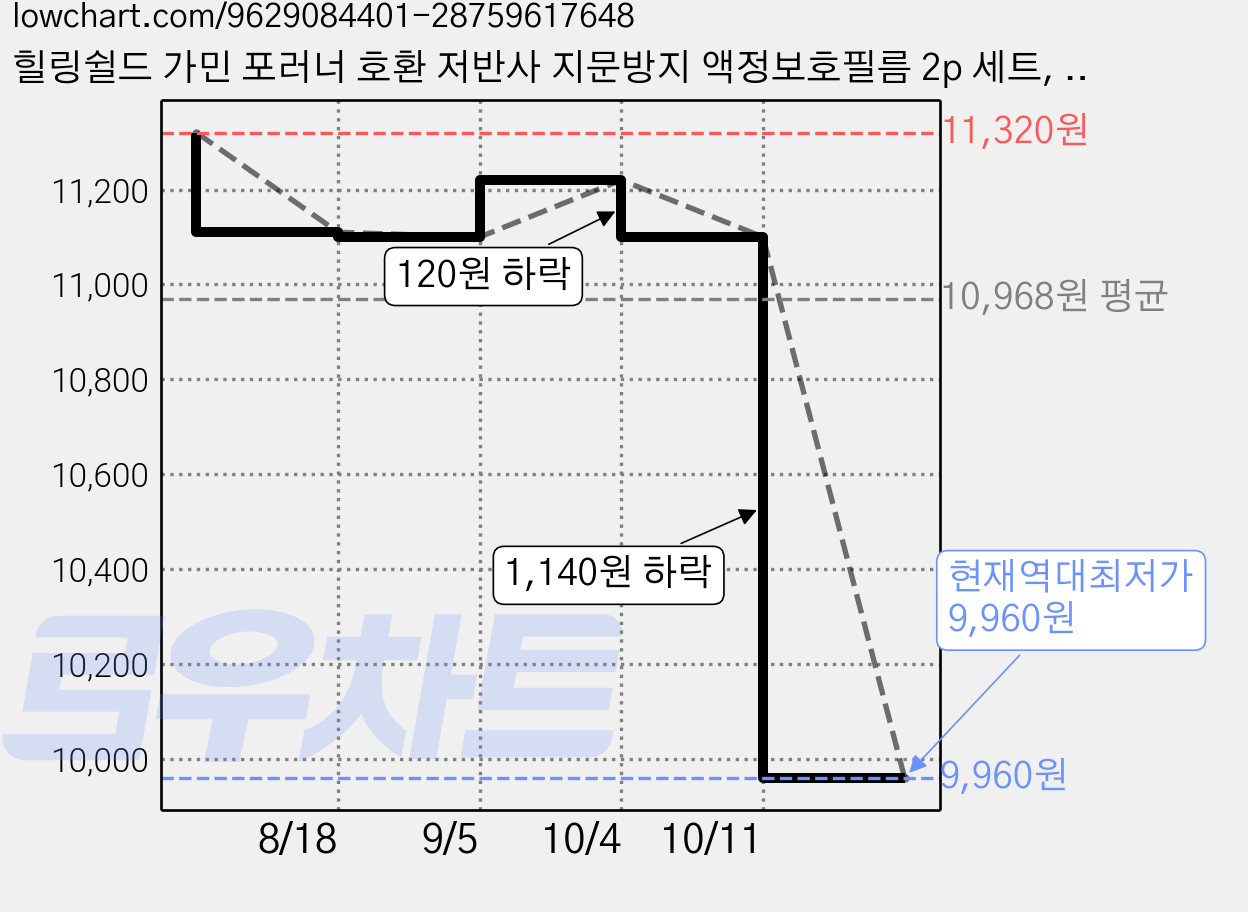 힐링쉴드 가민 포러너 호환 저반사 지문방지 액정보호필름 2p 세트, 1세트 가격 변동 차트, 현재가 9,960원, 역대최저가