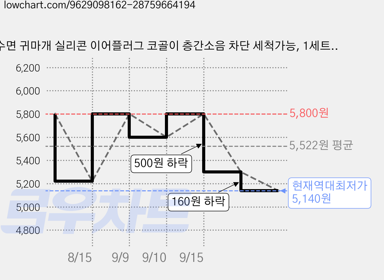 수면 귀마개 실리콘 이어플러그 코골이 층간소음 차단 세척가능, 1세트, 1개입 가격 변동 차트, 현재가 5,140원, 역대최저가