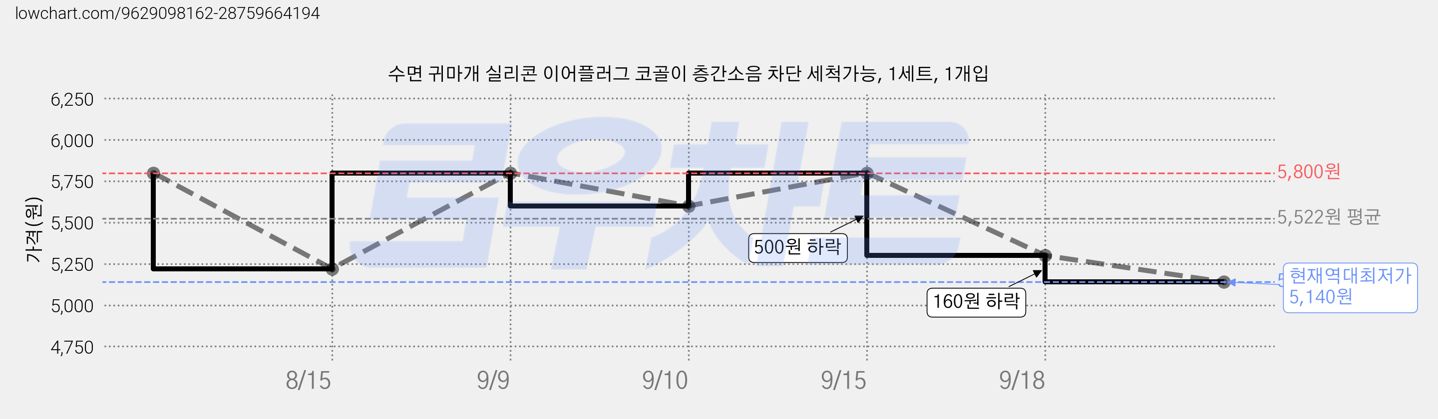 수면 귀마개 실리콘 이어플러그 코골이 층간소음 차단 세척가능, 1세트, 1개입 가격 변동 차트, 현재가 5,140원, 역대최저가