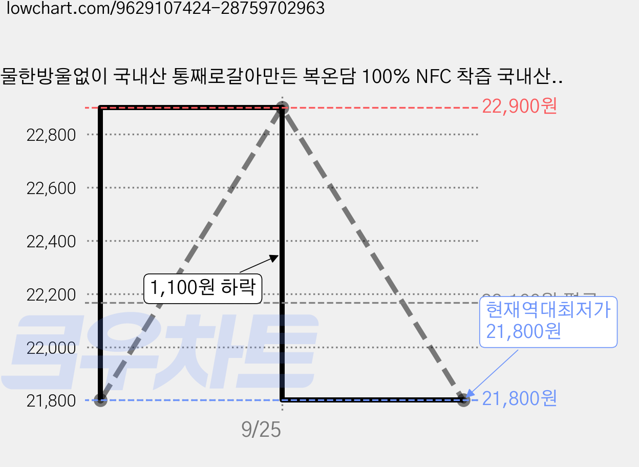 물한방울없이 국내산 통째로갈아만든 복온담 100% NFC 착즙 국내산 생 사과즙 100ml 30포, 30개 가격 변동 차트, 현재가 21,800원, 역대최저가