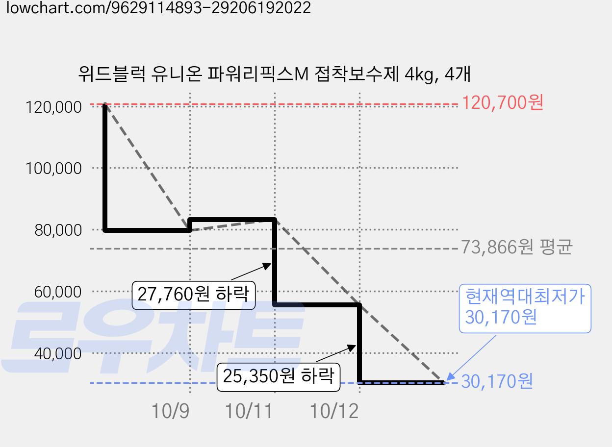 위드블럭 유니온 파워리픽스M 접착보수제 4kg, 4개 가격 변동 차트, 현재가 30,170원, 역대최저가