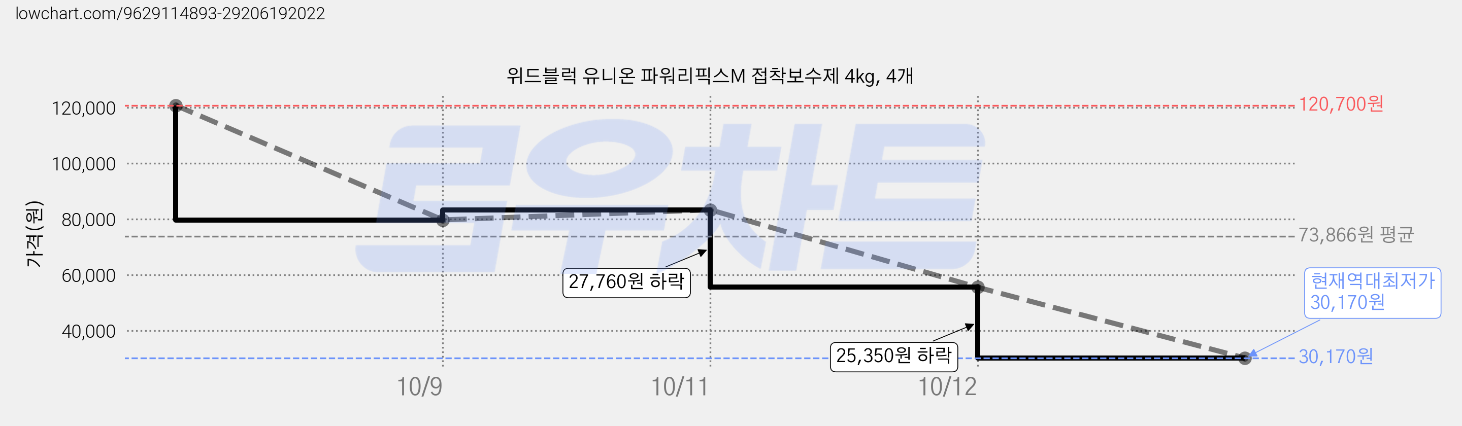 위드블럭 유니온 파워리픽스M 접착보수제 4kg, 4개 가격 변동 차트, 현재가 30,170원, 역대최저가