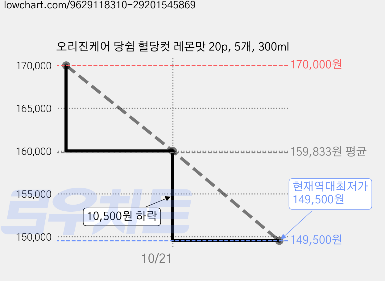 오리진케어 당쉼 혈당컷 레몬맛 20p, 5개, 300ml 가격 변동 차트, 현재가 149,500원, 역대최저가
