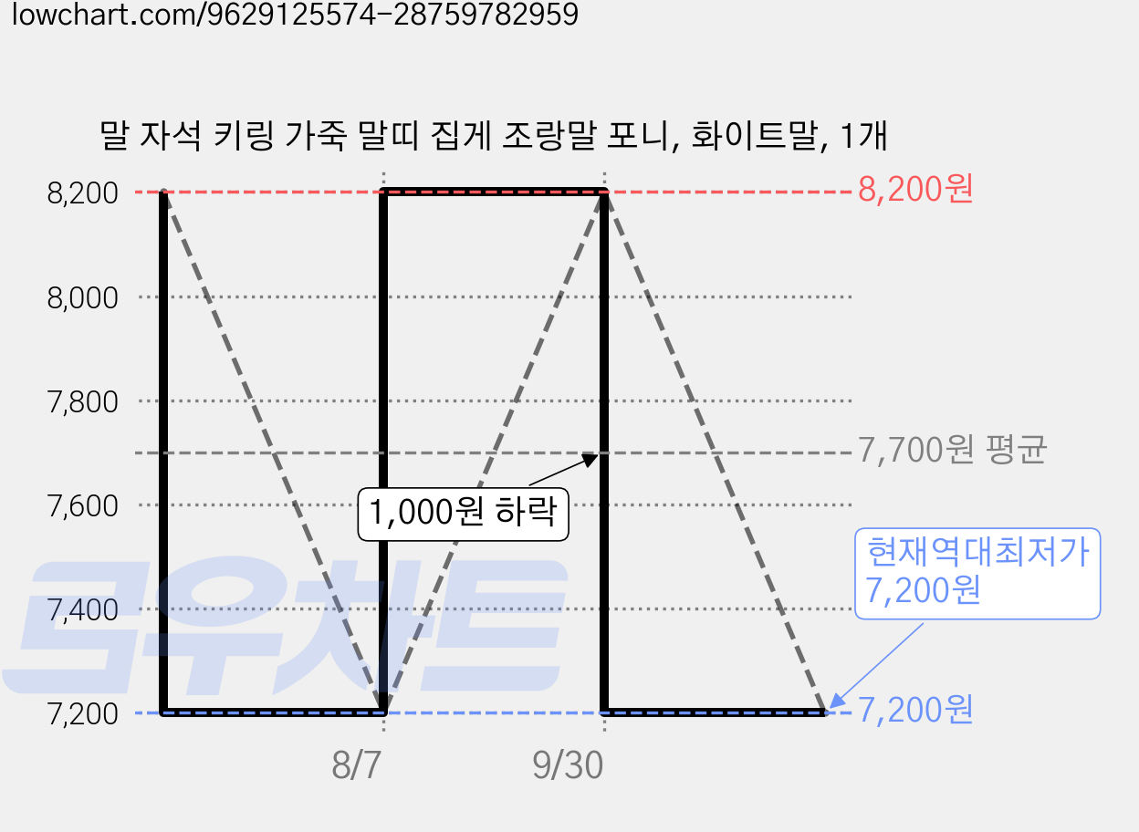 말 자석 키링 가죽 말띠 집게 조랑말 포니, 화이트말, 1개 가격 변동 차트, 현재가 7,200원, 역대최저가