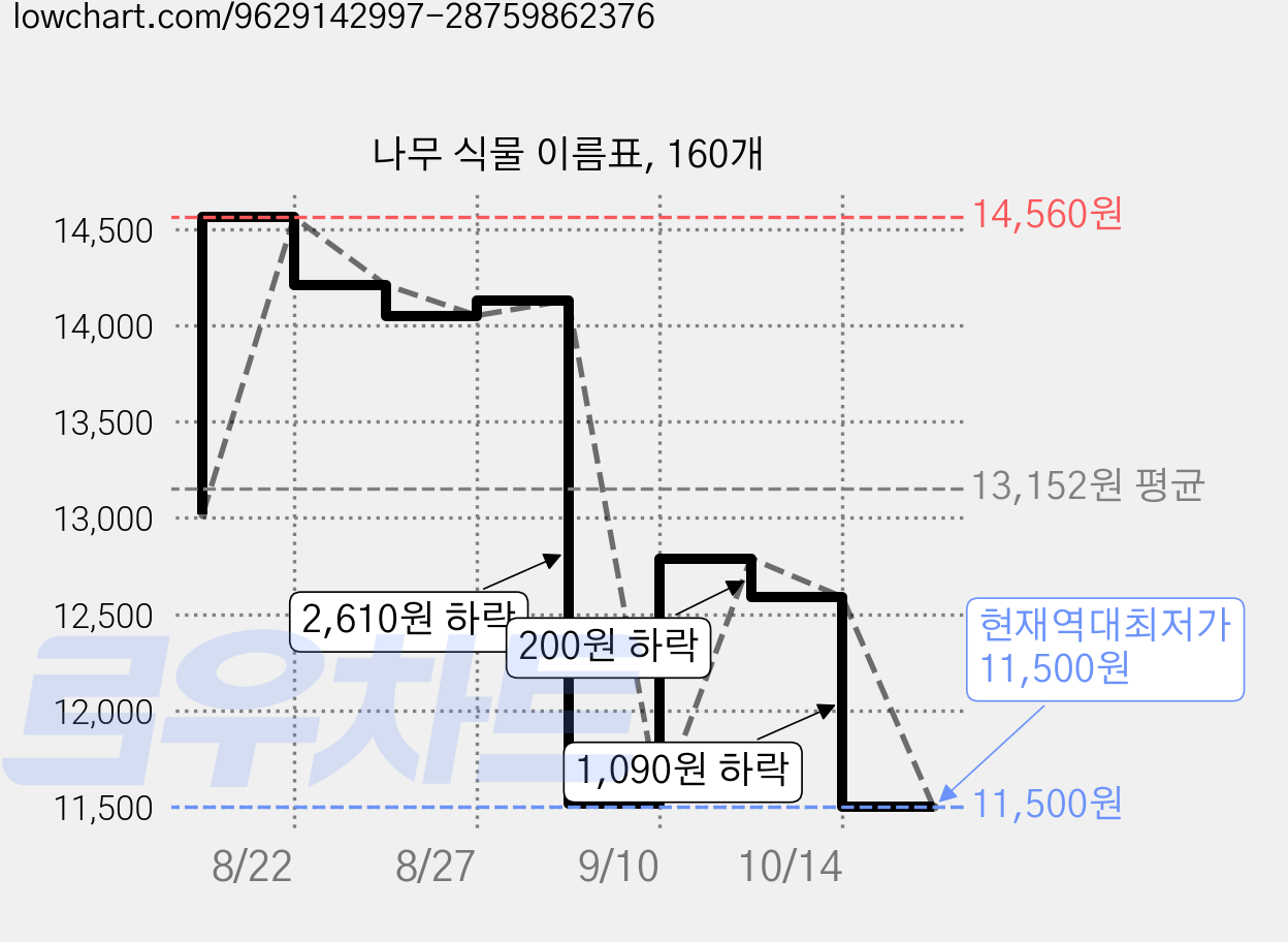 나무 식물 이름표, 160개 가격 변동 차트, 현재가 11,500원, 역대최저가