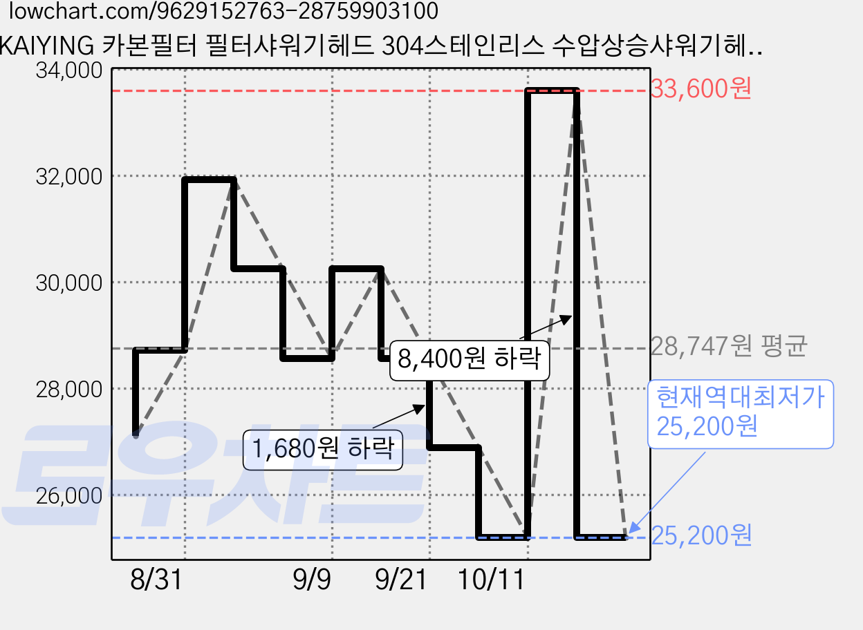 KAIYING 카본필터 필터샤워기헤드 304스테인리스 수압상승샤워기헤드 실리콘샤워호스 2m 세트 절수 녹제거 이중여과, 흰색, 1세트 가격 변동 차트, 현재가 25,200원, 역대최저가