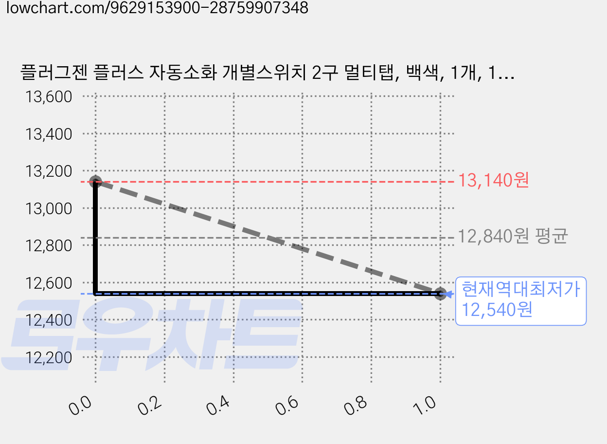 플러그젠 플러스 자동소화 개별스위치 2구 멀티탭, 백색, 1개, 1.5m 가격 변동 차트, 현재가 12,540원, 역대최저가