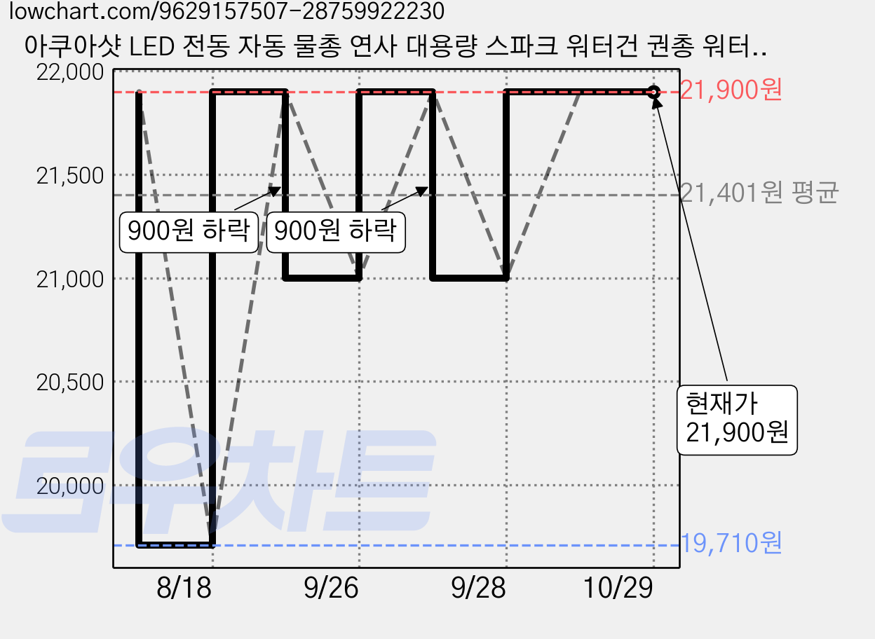 아쿠아샷 LED 전동 자동 물총 연사 대용량 스파크 워터건 권총 워터밤, 1개, 일반타입 가격 변동 차트, 현재가 21,900원, 관측 최저가 19,710원