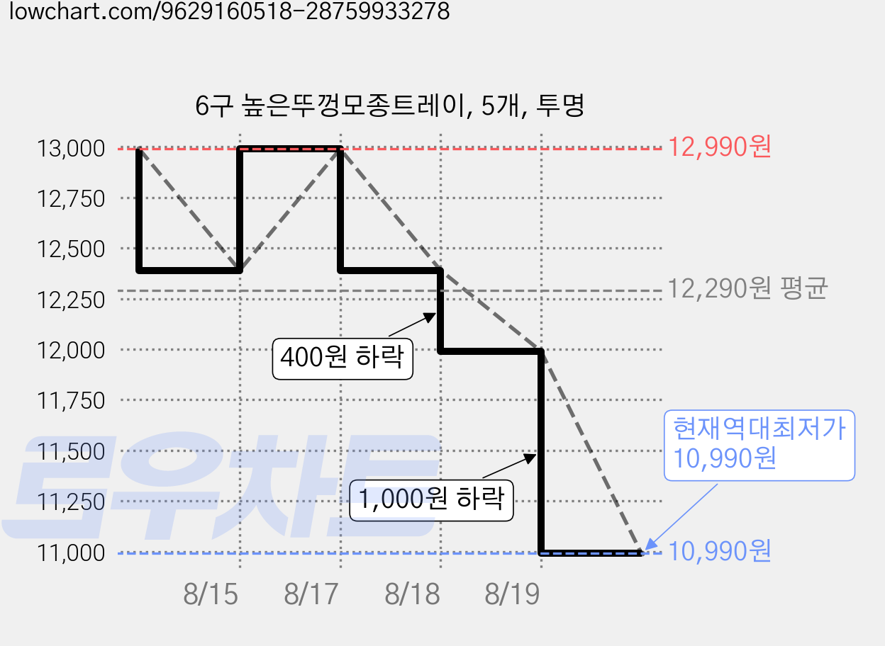 6구 높은뚜껑모종트레이, 5개, 투명 가격 변동 차트, 현재가 10,990원, 역대최저가