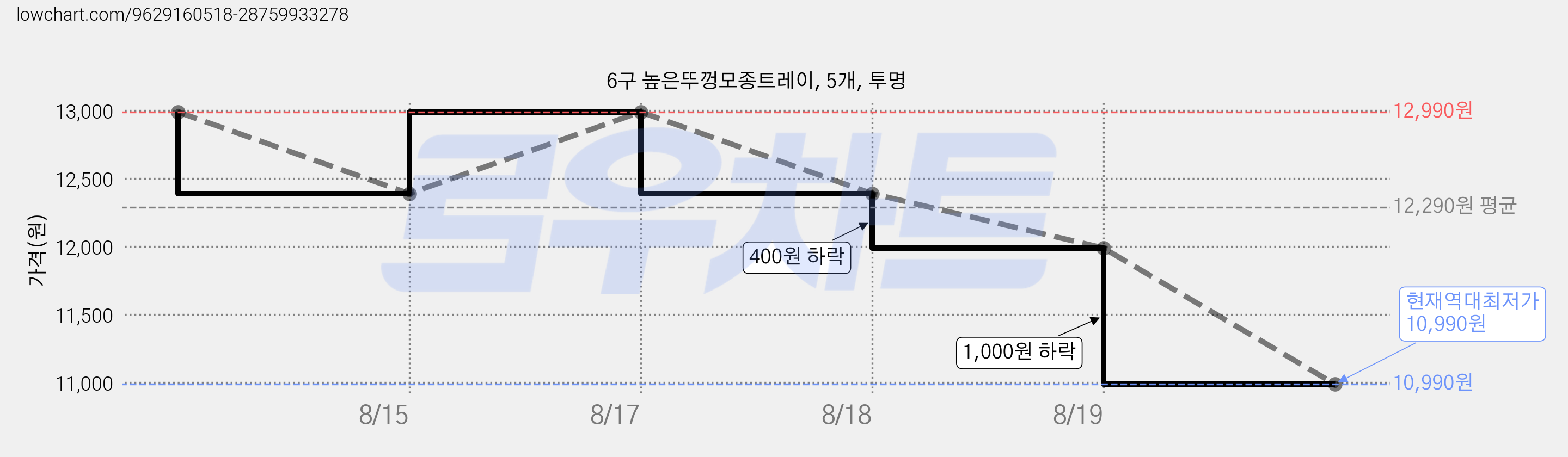 6구 높은뚜껑모종트레이, 5개, 투명 가격 변동 차트, 현재가 10,990원, 역대최저가