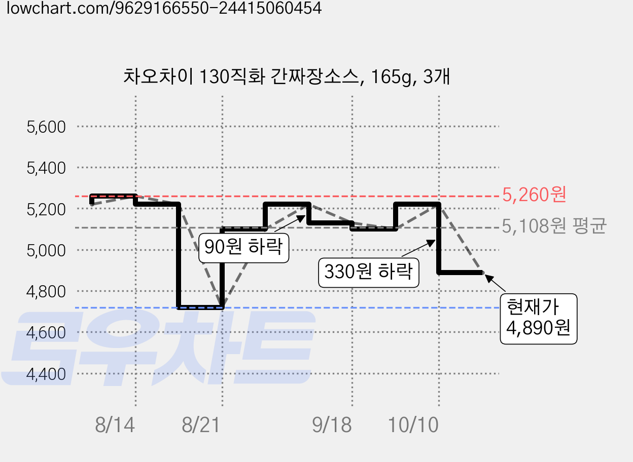 차오차이 130직화 간짜장소스, 165g, 3개 가격 변동 차트, 현재가 4,890원, 관측 최저가 4,720원