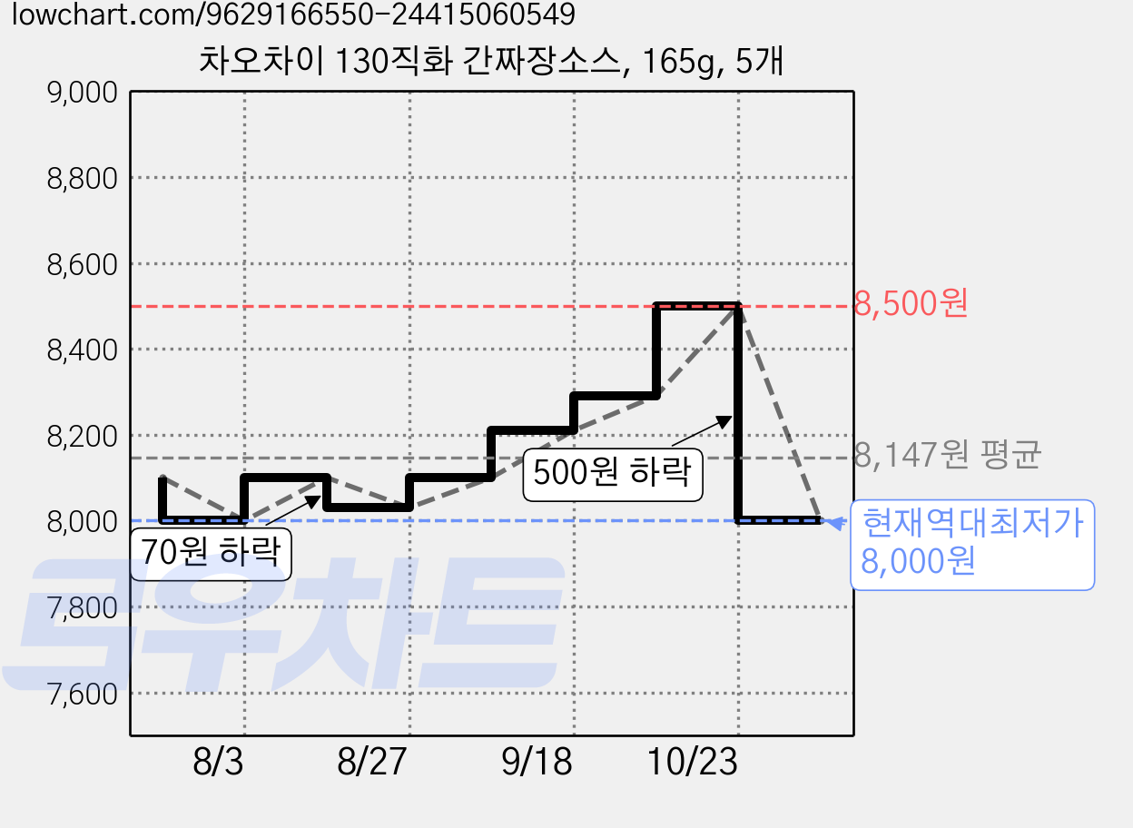 차오차이 130직화 간짜장소스, 165g, 5개 가격 변동 차트, 현재가 8,000원, 역대최저가