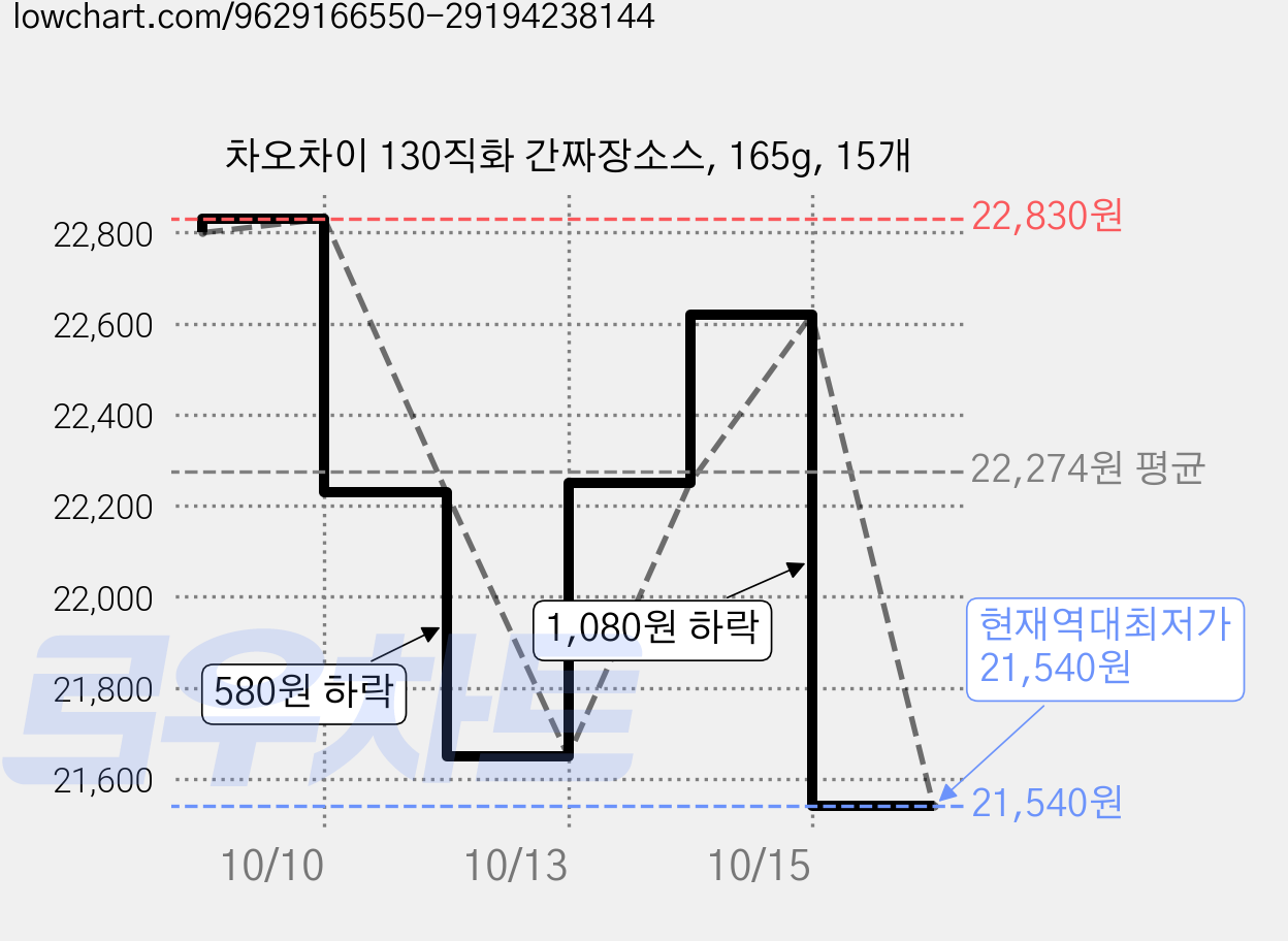 차오차이 130직화 간짜장소스, 165g, 15개 가격 변동 차트, 현재가 21,540원, 역대최저가